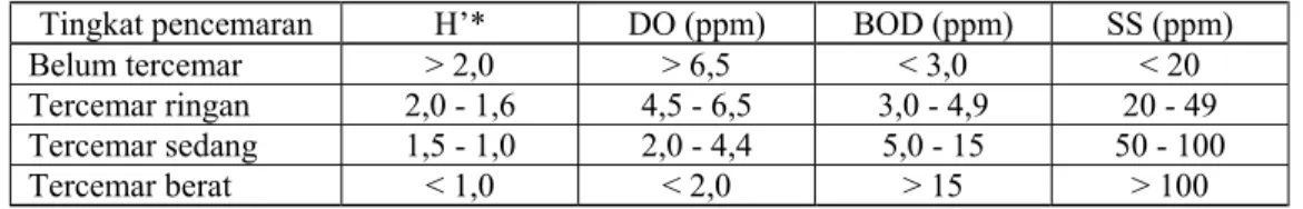 Tabel 1. Klasifikasi tingkat pencemaran berasarkan indeks keanekaragaman jenis   dan parameter fisika kimia 