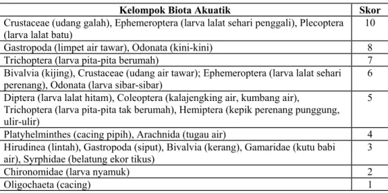 Tabel 3. Nilai skoring indeks biotik dengan metode BMSP-ASPT 