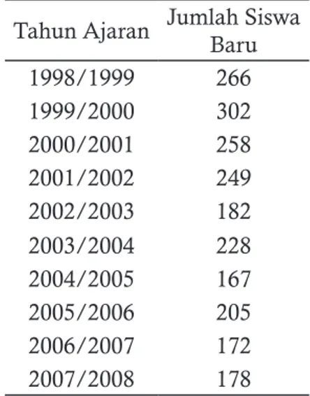 Tabel 1. Jumlah Siswa Baru SMA St. Louis Dimulai Dari Tahun 1998 Tahun Ajaran Jumlah Siswa 