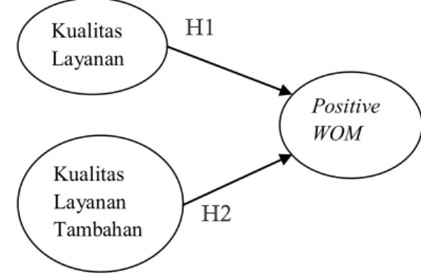 Gambar 1. Model Penelitian