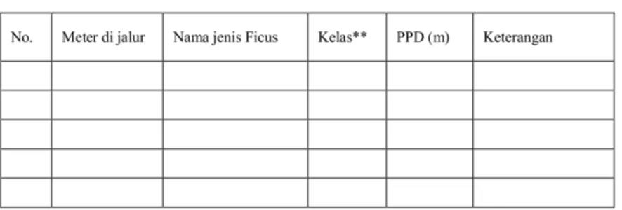 Tabel 1. Format Pengambilan Data Beringin/Ara (Ficus sp).