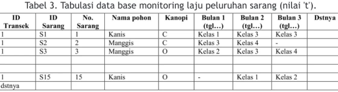 Tabel 3. Tabulasi data base monitoring laju peluruhan sarang (nilai 't').