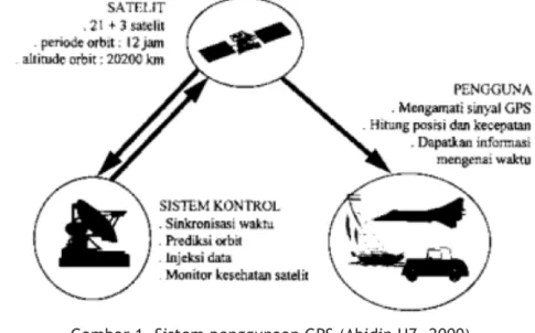 Gambar 1. Sistem penggunaan GPS (Abidin HZ, 2000)