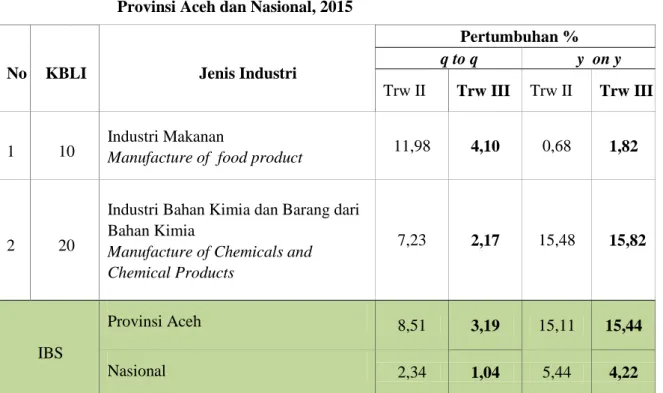 Tabel 2.  Pertumbuhan Produksi Industri Manufaktur Besar dan Sedang (IBS)     Provinsi Aceh dan Nasional, 2015 