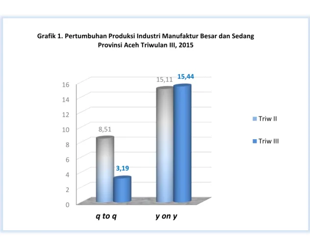 Grafik 1. Pertumbuhan Produksi Industri Manufaktur Besar dan Sedang  Provinsi Aceh Triwulan III, 2015 