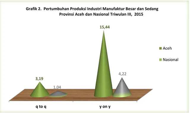 Grafik 2.  Pertumbuhan Produksi Industri Manufaktur Besar dan Sedang                     Provinsi Aceh dan Nasional Triwulan III,  2015 