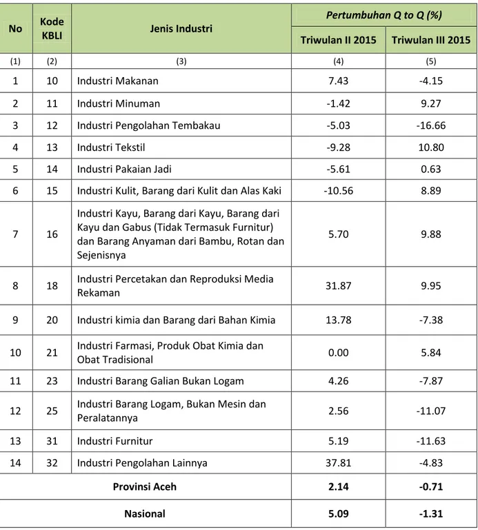 Tabel 3. Pertumbuhan Produksi Industri Manufaktur Mikro dan Kecil  Provinsi Aceh dan Nasional 