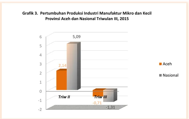 Grafik 3.  Pertumbuhan Produksi Industri Manufaktur Mikro dan Kecil  Provinsi Aceh dan Nasional Triwulan III, 2015 