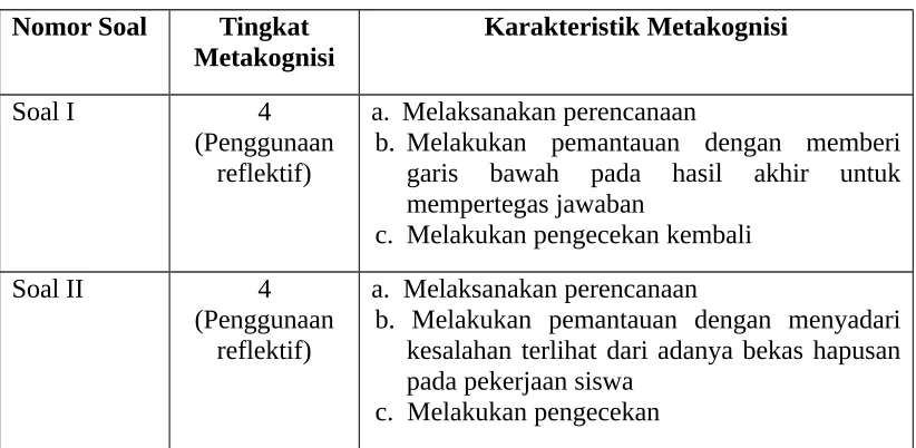 Tabel 4.4Tingkat Metakognisi Kode Siswa 40 (kelompok tinggi)