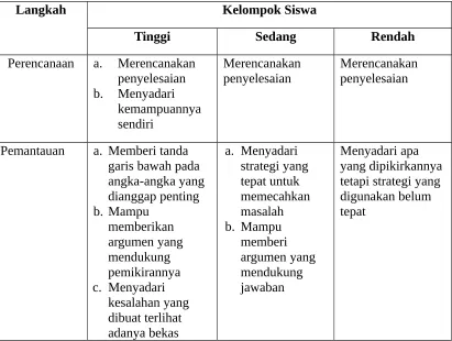 Tabel 4.11Karakteristik Metakognisi Siswa