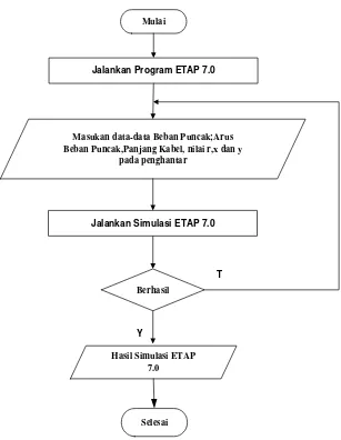 Gambar 3.3. Bagan Alir Simulasi Menggunakan Program ETAP 7.0 