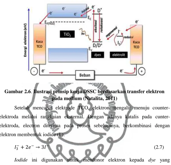 Gambar 2.6. Ilustrasi prinsip kerja DSSC berdasarkan transfer elektron  pada medium (Natalita, 2011)