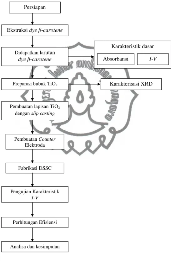 Gambar 3.1. Diagram alir penelitian Persiapan 