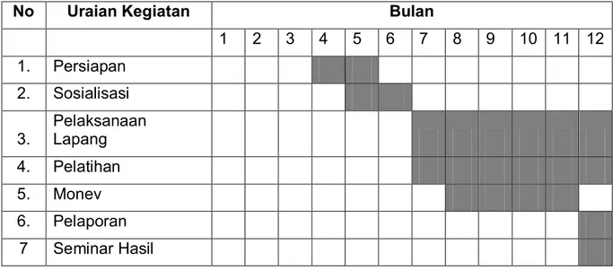 Tabel 2. Jadwal Pelaksanaan Kegiatan M-KRPL di Kabupaten Bone, 2012  
