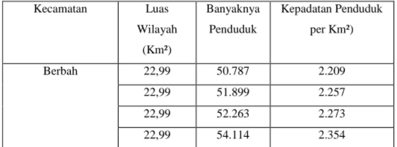 Tabel 1. Luas Wilayah, Banyaknya Penduduk, dan  Kepadatan Penduduk Per km² Kecamatan Berbah 