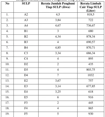 Tabel 14. Volume Limbah Cair Rumah Tangga dan Kaitannya  dengan Rerata Jumlah Penghuni Tiap SULP 