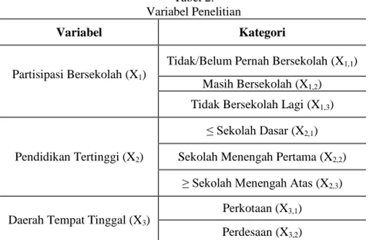 Tabel 2.  Variabel Penelitian 