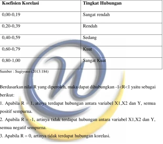 Tabel 3.4 Koefisien Korelasi 