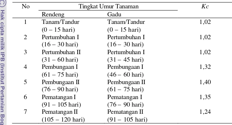 Tabel 3. Nilai Kc untuk  tanaman palawija  