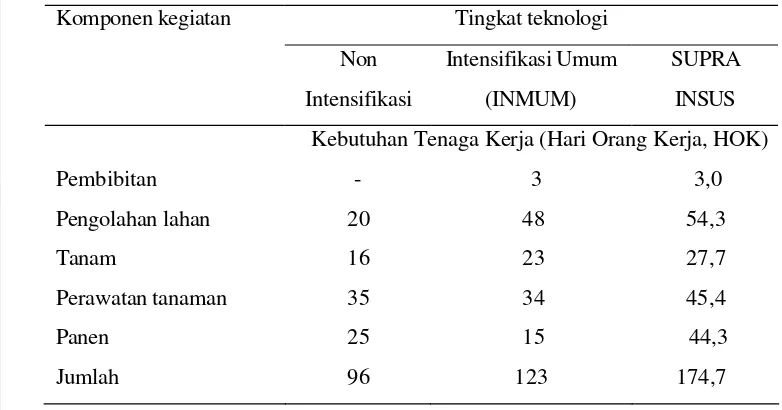 Tabel 12. Peningkatan kebutuhan tenaga kerja pada produksi beras. 
