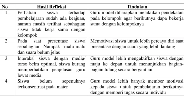 Tabel Hasil Refleksi Open Lesson 2 