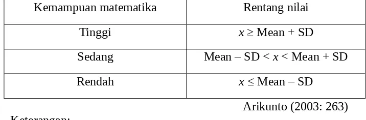 Tabel 3.1Rentang Nilai Tingkat Kemampuan