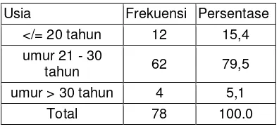 Tabel 1. Distribusi Responden Berdasarkan 