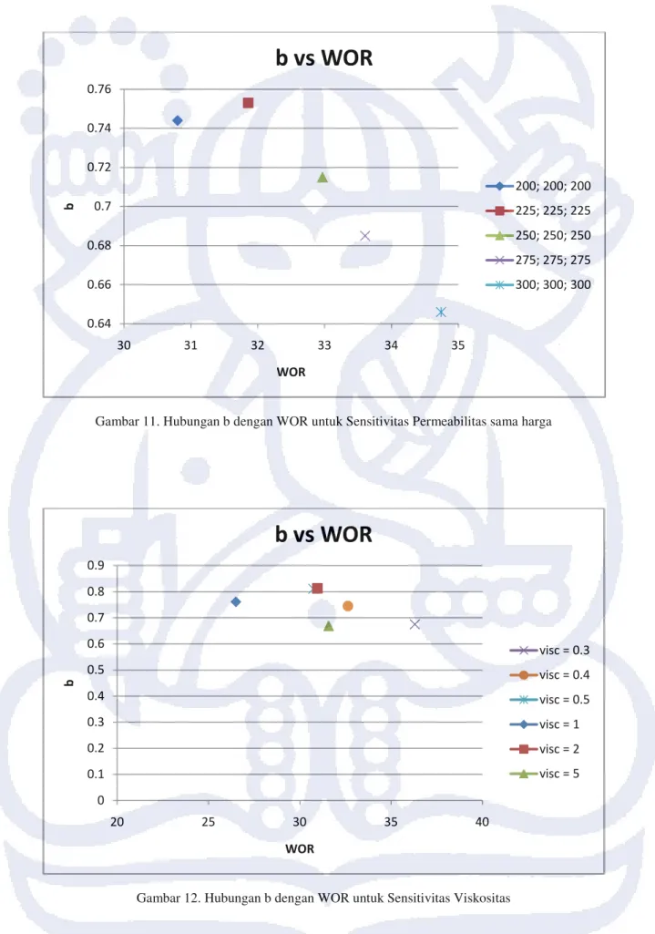 Gambar 11. Hubungan b dengan WOR untuk Sensitivitas Permeabilitas sama harga 
