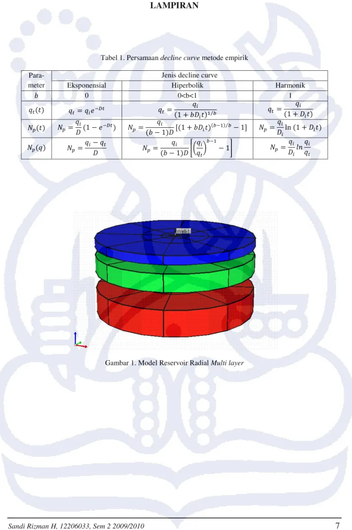 Tabel 1. Persamaan decline curve metode empirik  Para- 