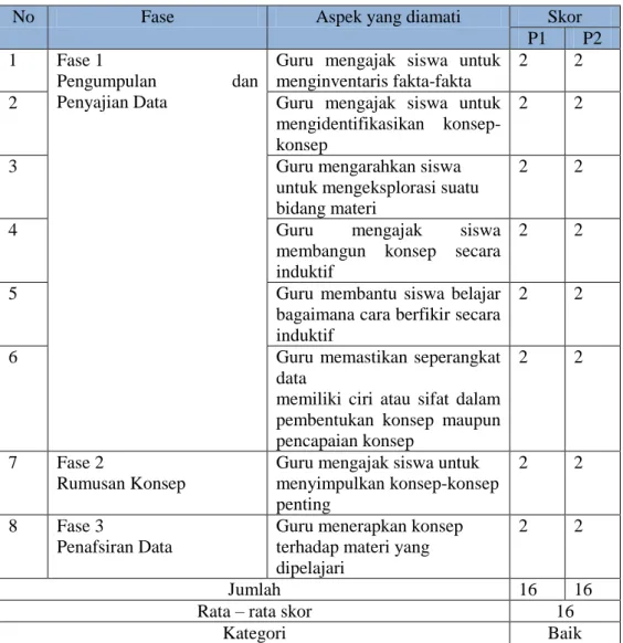 Tabel 4.7 Hasil Analisis Observasi Aktivitas Guru Siklus III 