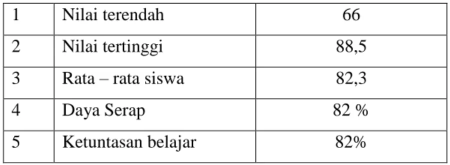 Tabel 4.6 Data hasil belajar siklus II 