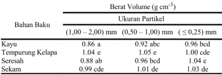 Tabel 1.  Pengaruh Bahan Baku dan Ukuran Partikel Biochar Terhadap Berat Volume Tanah
