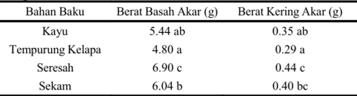 Tabel   11.   Pengaruh   Bahan   Baku   terhadap   Berat   Basah   dan   Berat Kering Akar