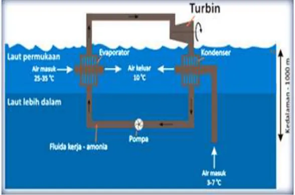 Gambar 2. Ocean Thermal Energy Conversion dengan  Siklus Tertutup