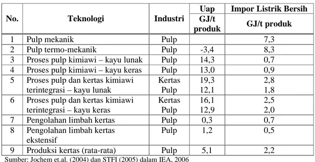 Tabel 3. Intensitas Energi untuk Produksi Pulp dan Kertas Panas Total ListrikTotal Panas  Pembuat-an Kertas Listrik Pembuat-an Kertas Panas Pembuat-an Pulp Listrik Pembuat-an PulpNo