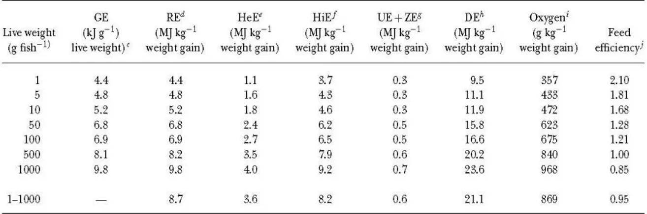 Tabel 3. Hubungan antara tingkat konsumsi oksigen dan nilai metabolisme basal  pada ikan rainbow trout (Bareau et al 2002) 