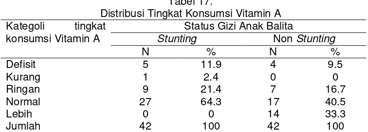 Tabel 17. Distribusi Tingkat Konsumsi Vitamin A 