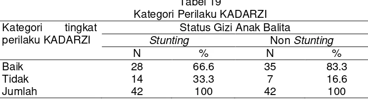 Tabel 19 Kategori Perilaku KADARZI 