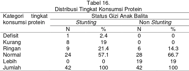 Tabel 16. Distribusi Tingkat Konsumsi Protein 