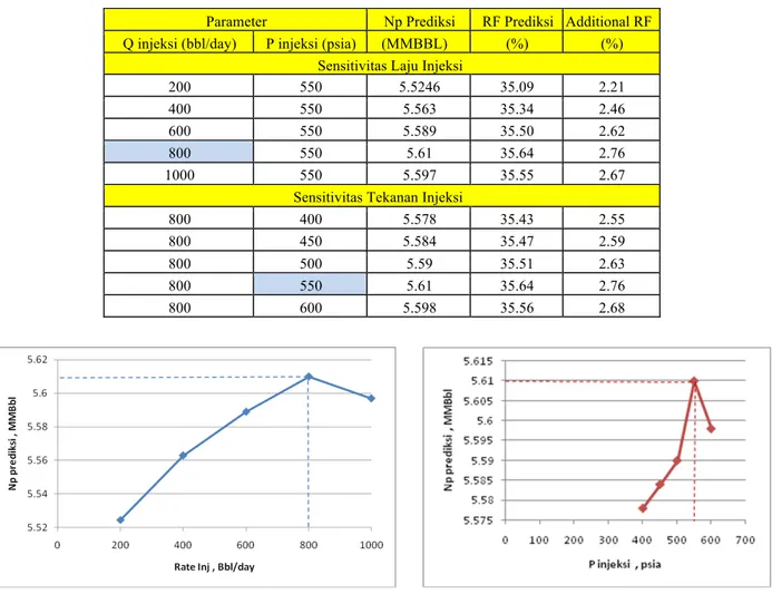 Tabel 6.  Uji Sensitivitas Laju Injeksi &amp; Tekanan Injeksi Kompartemen A1   Parameter  Np Prediksi  RF Prediksi  Additional RF  Q injeksi (bbl/day)  P injeksi (psia)  (MMBBL)  (%)  (%) 