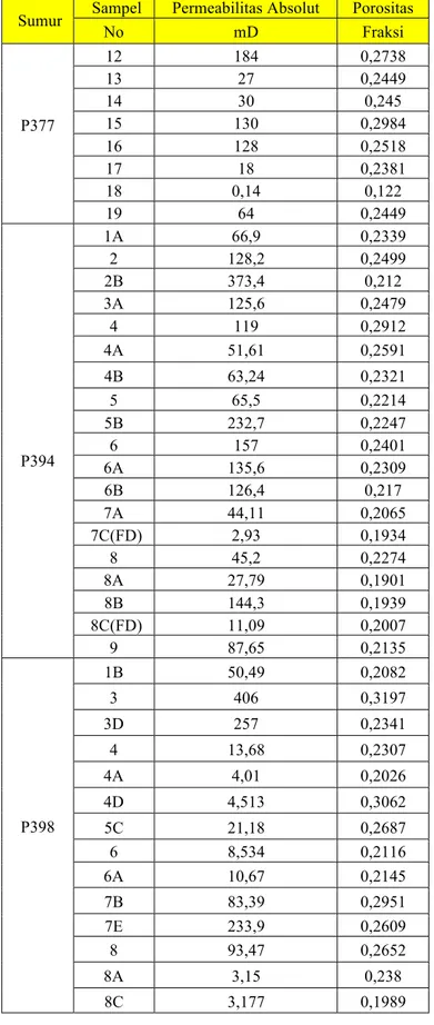 Tabel 1. Data Pengukuran Permeabilitas dan Porositas Conto Batuan (Kurniawan Rudi, 2011) 