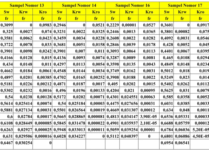 Tabel 2. Data Permeabilitas Relatif  Sample Batuan dari Sumur P-377 (Kurniawan, Rudi.,2011)   Sampel Nomor 13  Sampel Nomor 14  Sampel Nomor 16  Sampel Nomor 17 