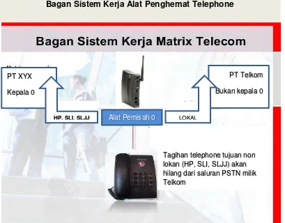 Gambar 1 Bagan system Kerja Alat Penghemat Telephone 