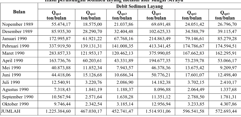 Tabel 1  Hasil perhitungan sedimen layang melalui alur sungai Serayu 