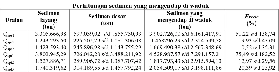 Tabel 7  Perhitungan sedimen yang mengendap di waduk 