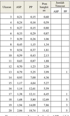 Tabel  1.  Waktu  eksekusi  (detik)  dari  teknik   Answer  Set  Programming  (ASP)  dan  procedural  programming  (PP)  dan  waktu pembangkitan (detik)