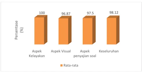 Gambar 4. Hasil Validasi terhadap Media Ular Tangga 