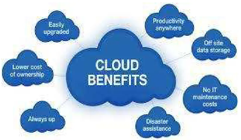Gambar 1: Beberapa manfaat cloud computing