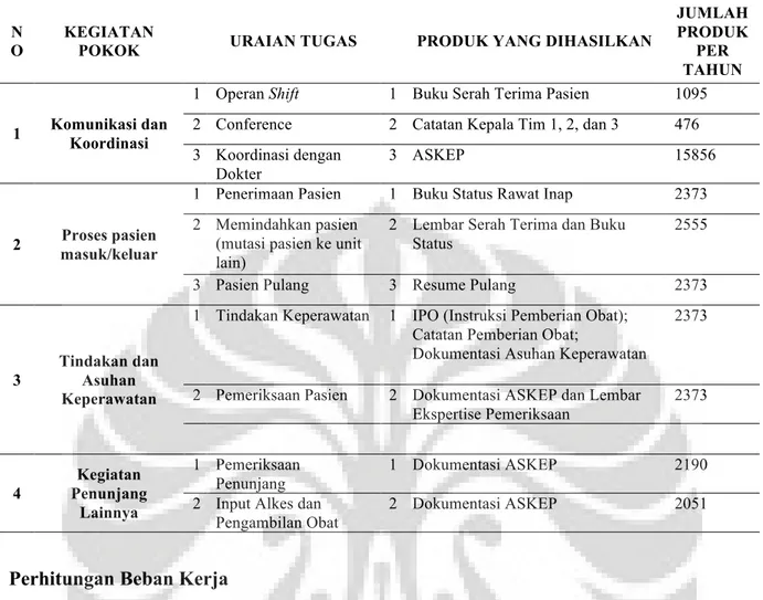 Tabel 2 Uraian Tugas Perawat Pelaksana Ruang Rawat Inap Flamboyan Krakatau Medika Hospital dan  Produk yang Dihasilkan 