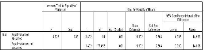 Tabel 4.7 Output Independent Sampel T Test  